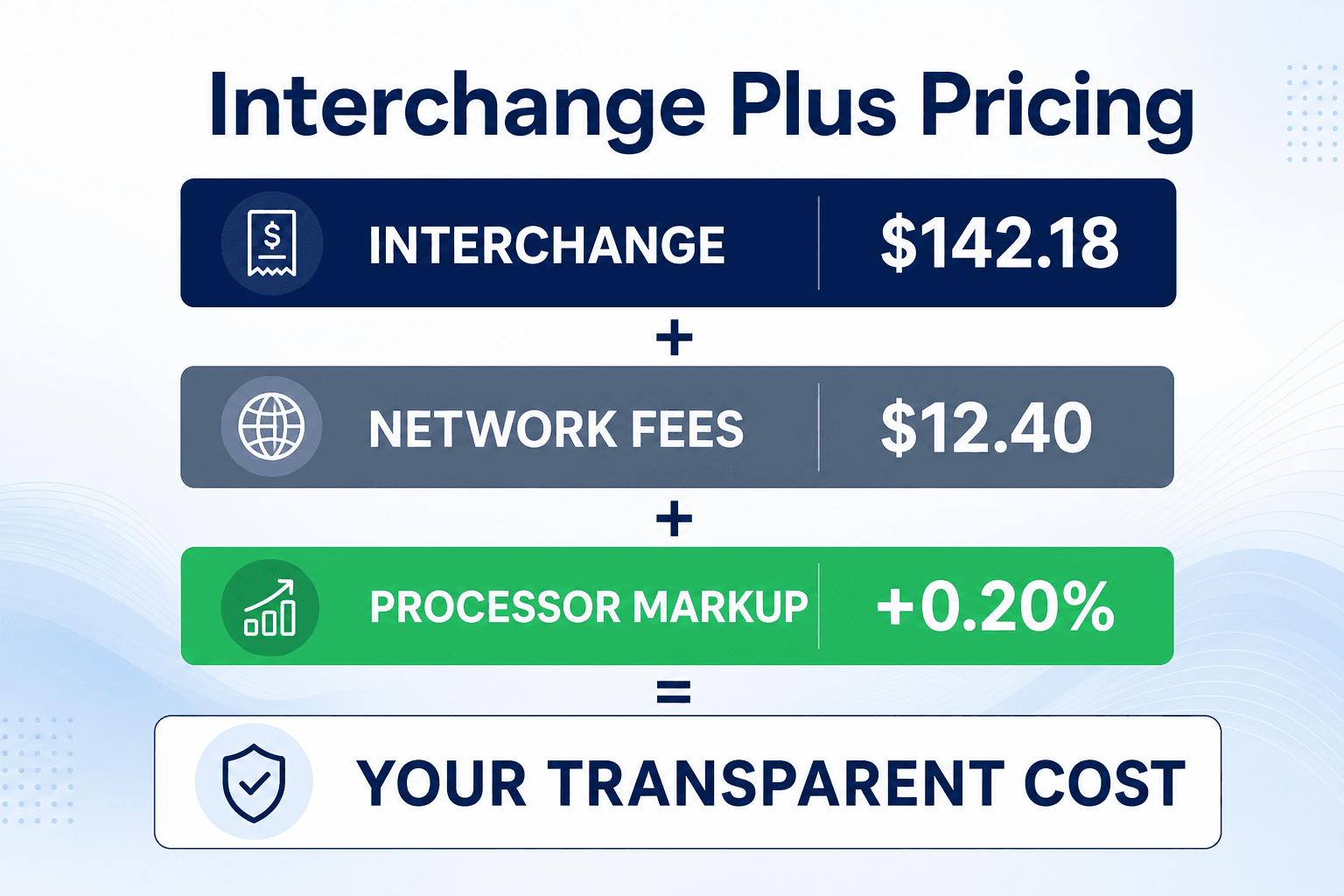 Illustration of interchange plus pricing showing interchange, network fees, and processor markup adding up to transparent cost
