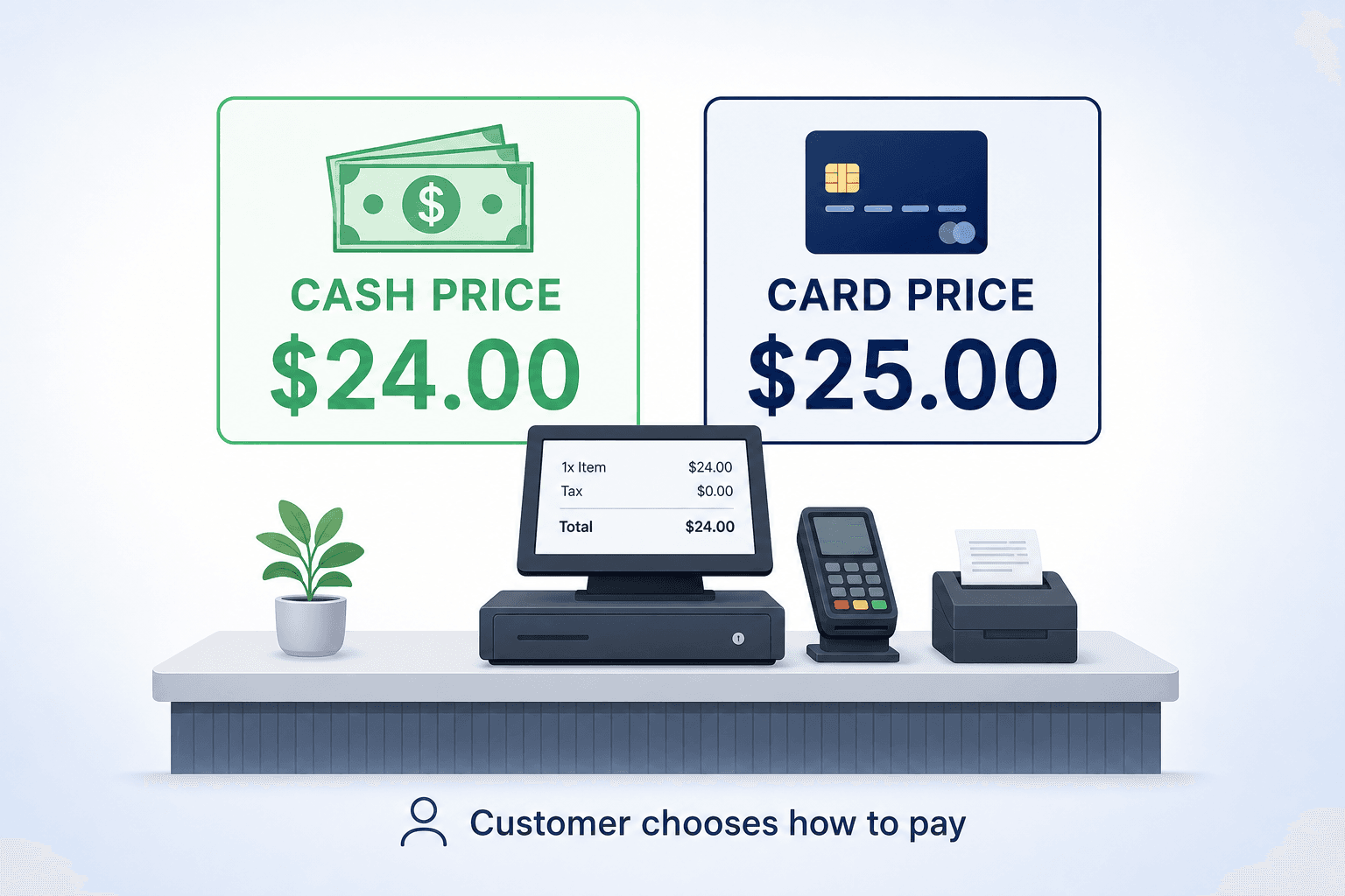 Illustration showing cash price $24.00 and card price $25.00 at checkout with the message customer chooses how to pay